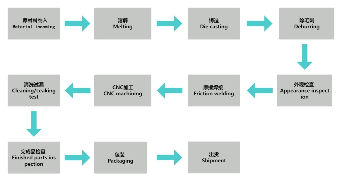 Process Flow of Electric Vehicle Control Housing